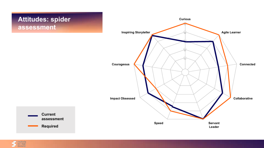 Cover of The Attitudes of a da Vinci Growth CMO, and How to Assess Your Own